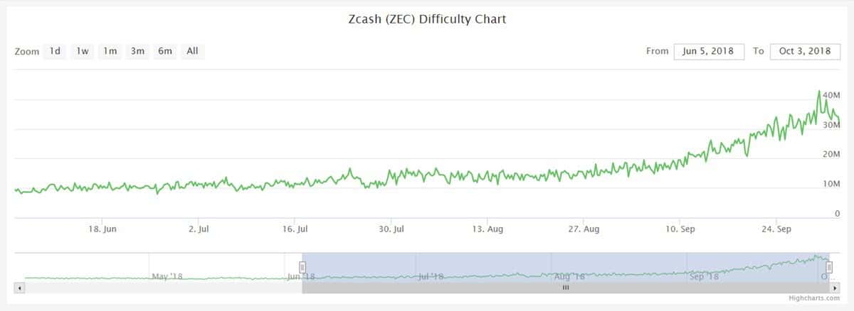 Zcash Mining Difficulty Chart